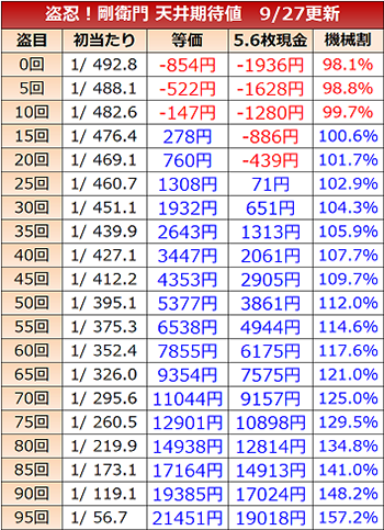 スロット盗忍！剛衛門 ・天井期待値